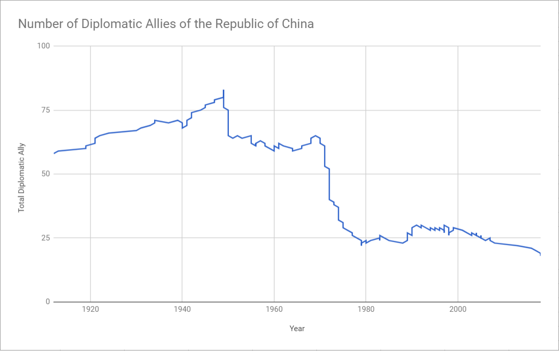 DiplomaticAlliesofROC